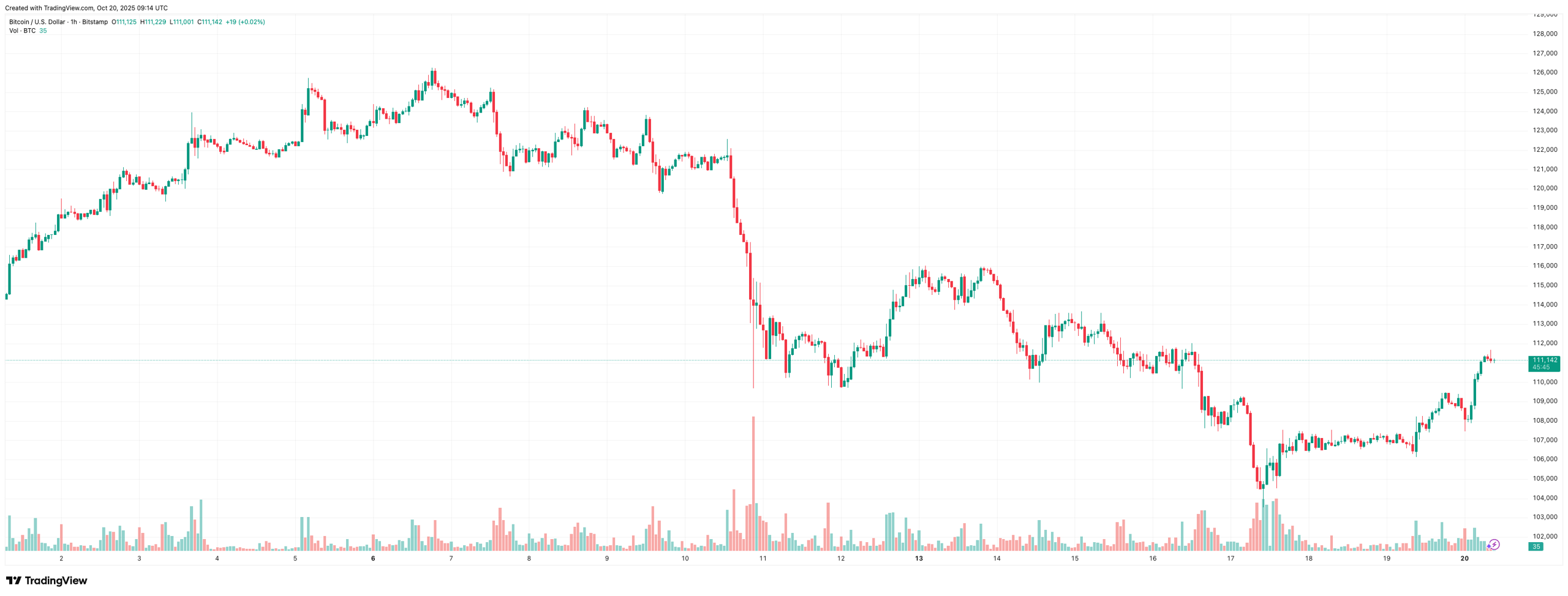 BTCUSD_2025-10-20_12-14-15