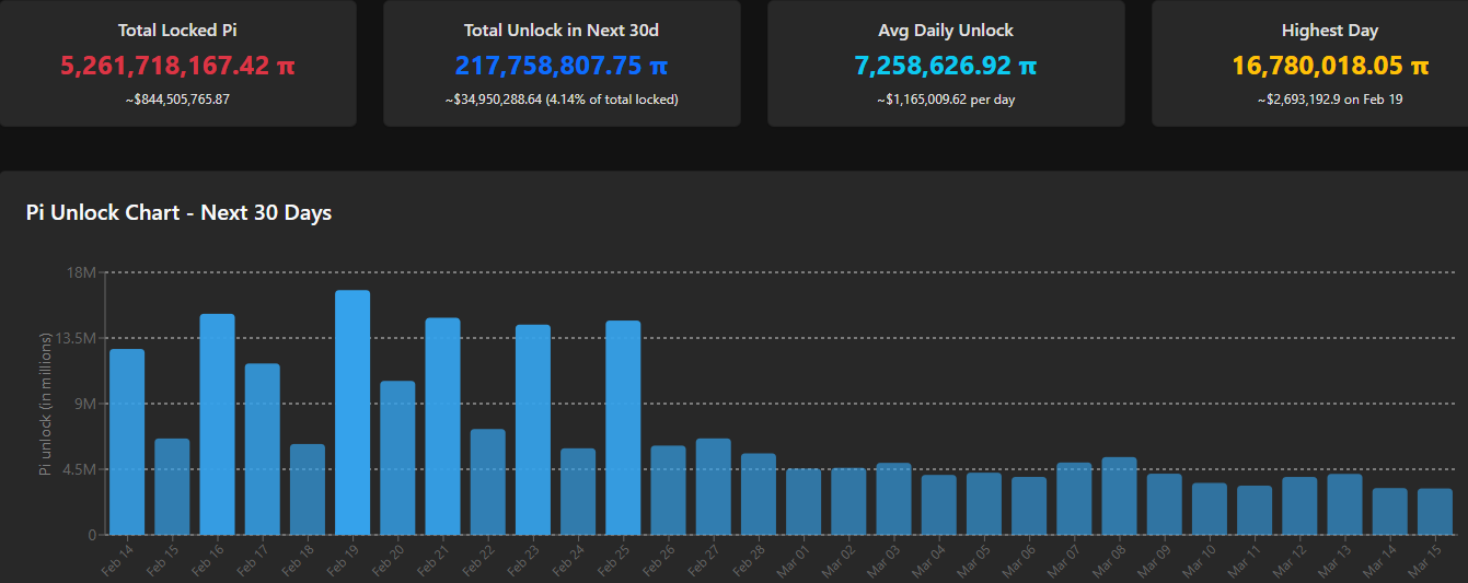 Pi Token Unlock Schedule. Source: PiScan