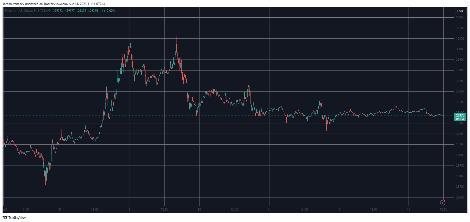 BTCUSD. Source: TradingView