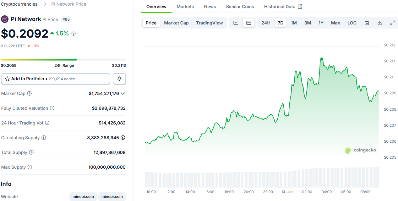 Pi Network (PI) Price on CoinGecko