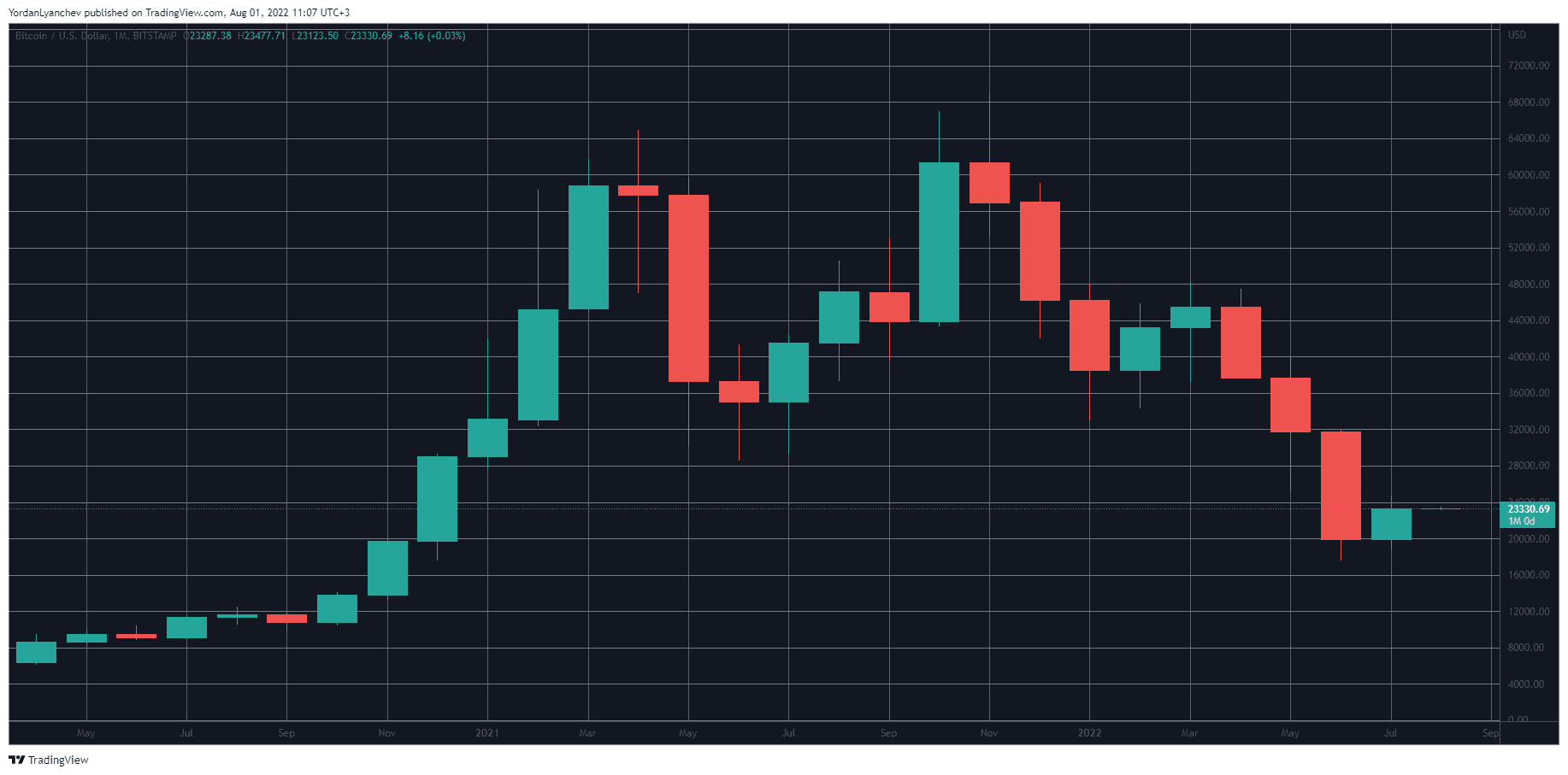 BTCUSD. Source: TradingView
