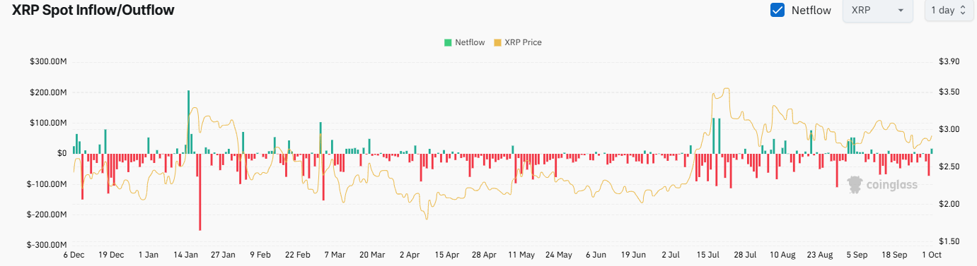 „XRP Exchange Netflows“