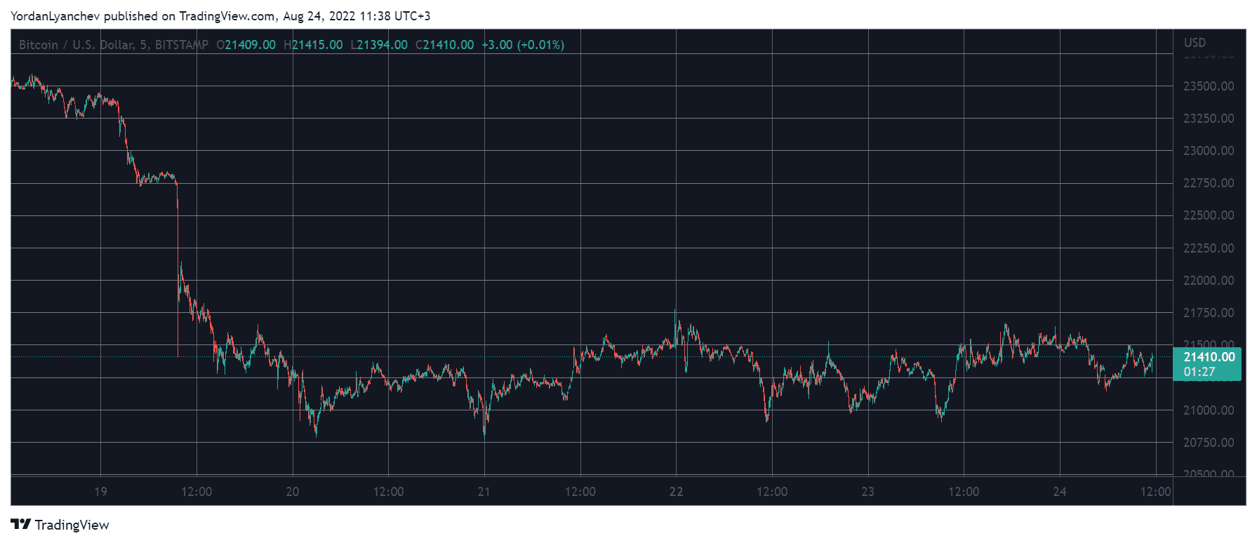 BTCUSD. Source: TradingView