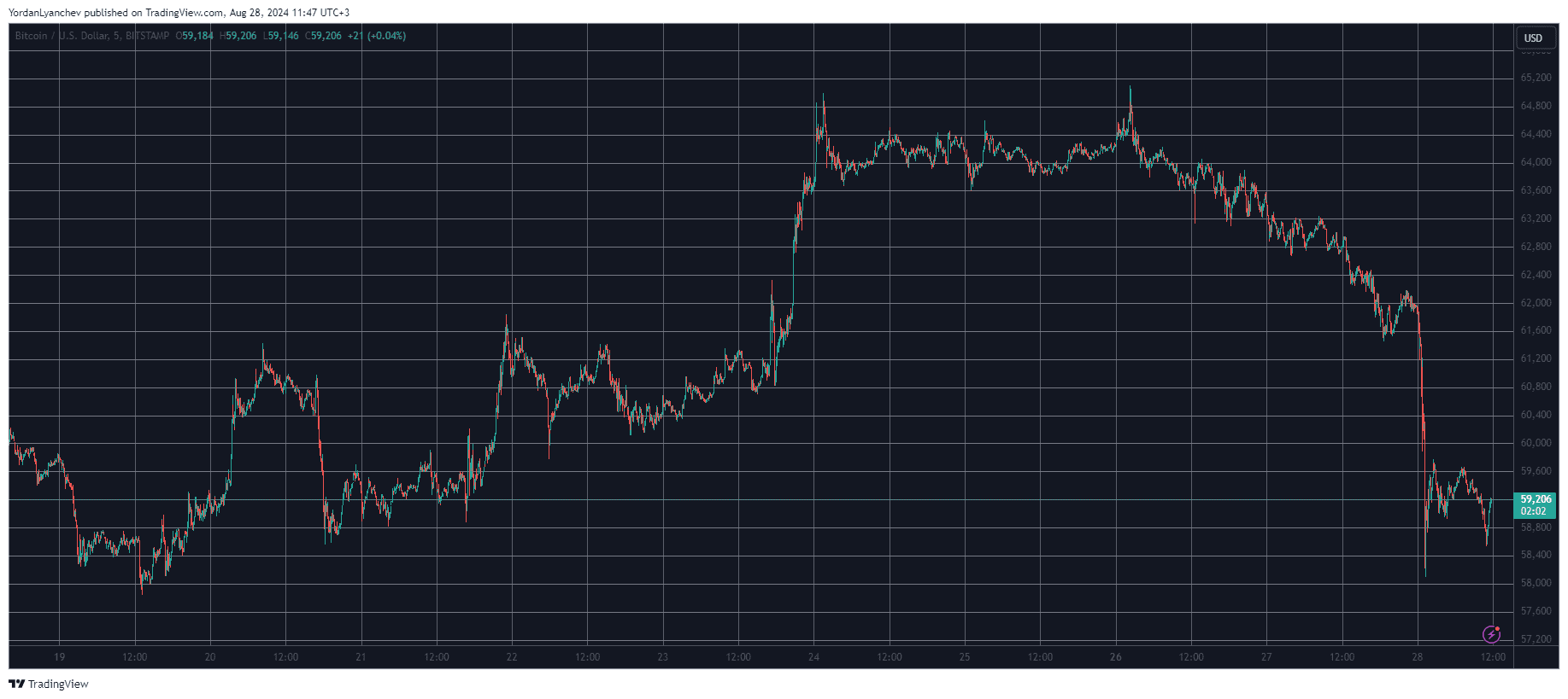 Bitcoin/Price/Chart 28.08.2024. Source: TradingView