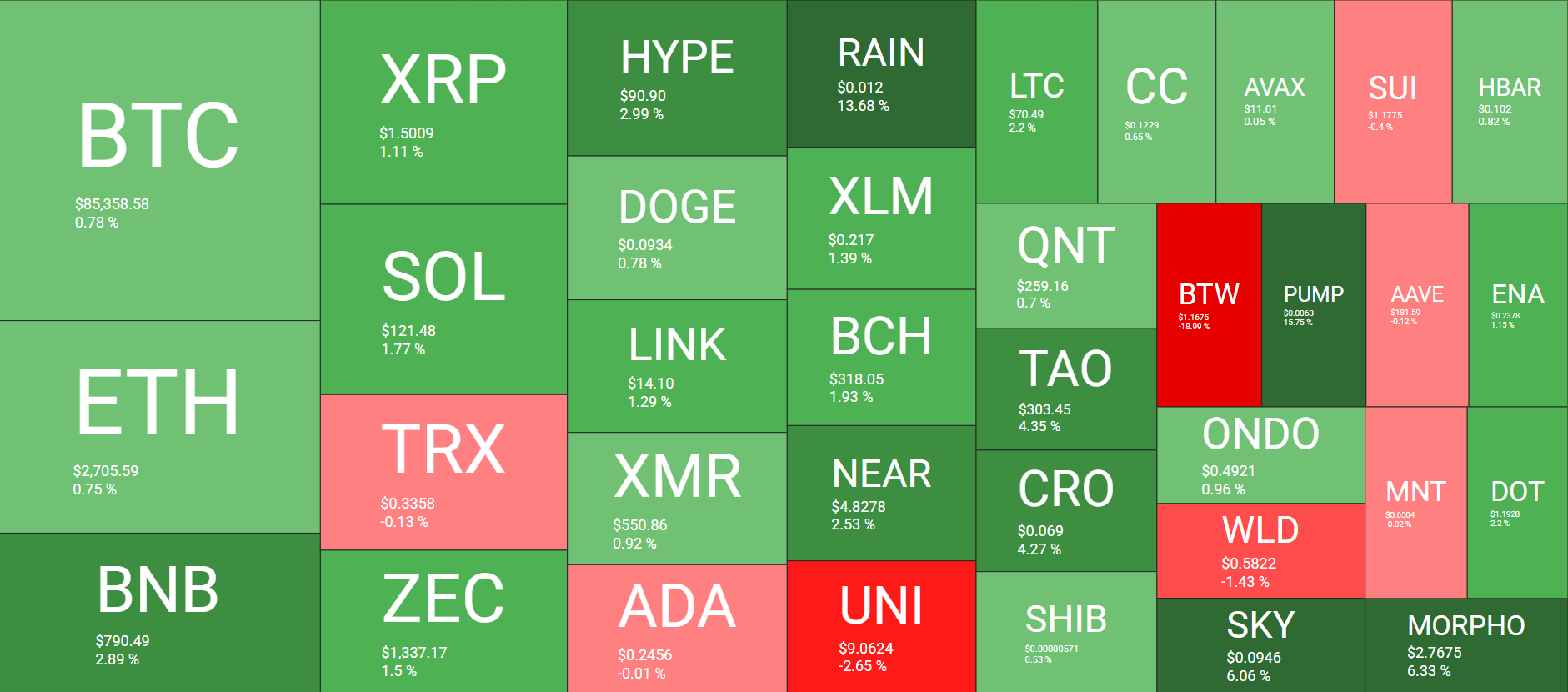 Cryptocurrency Market Overview October 4. Source: QuantifyCrypto
