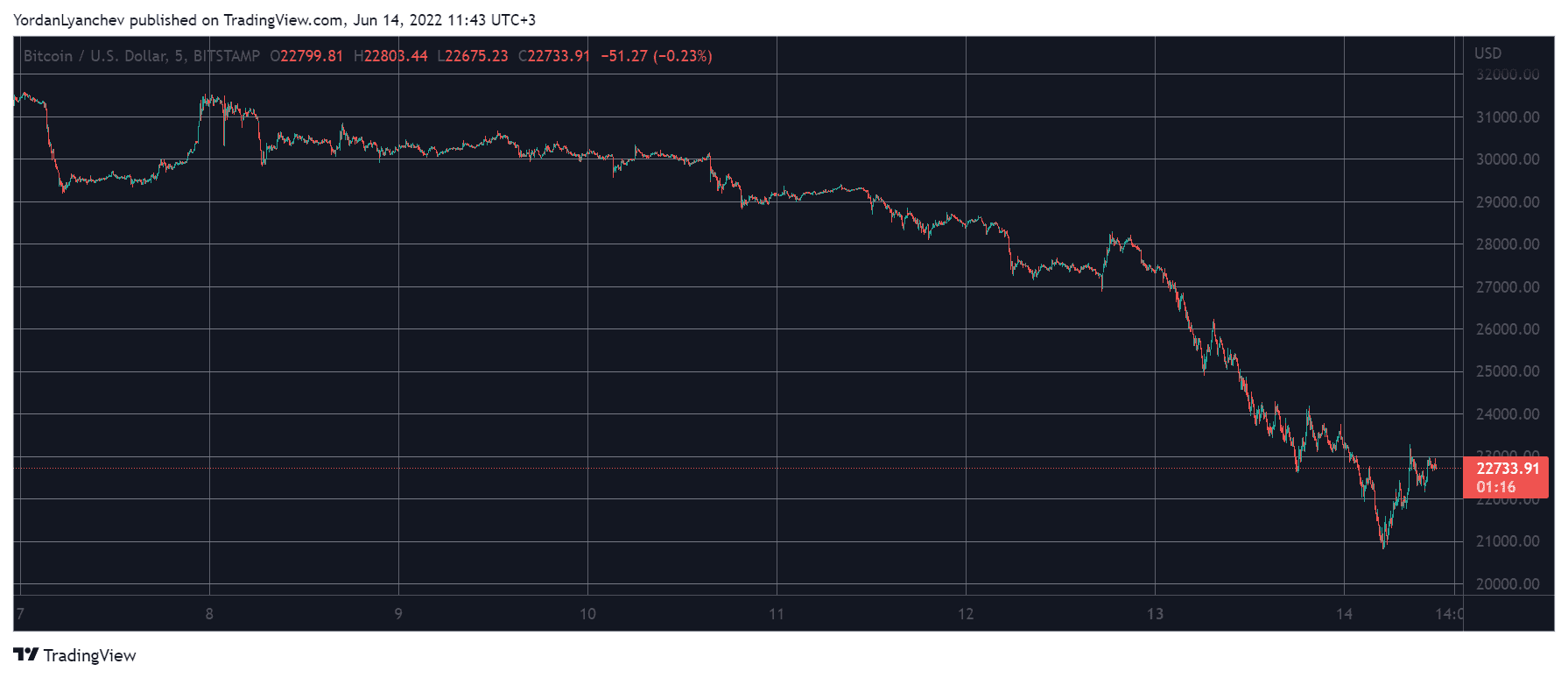 BTCUSD. Source: TradingView