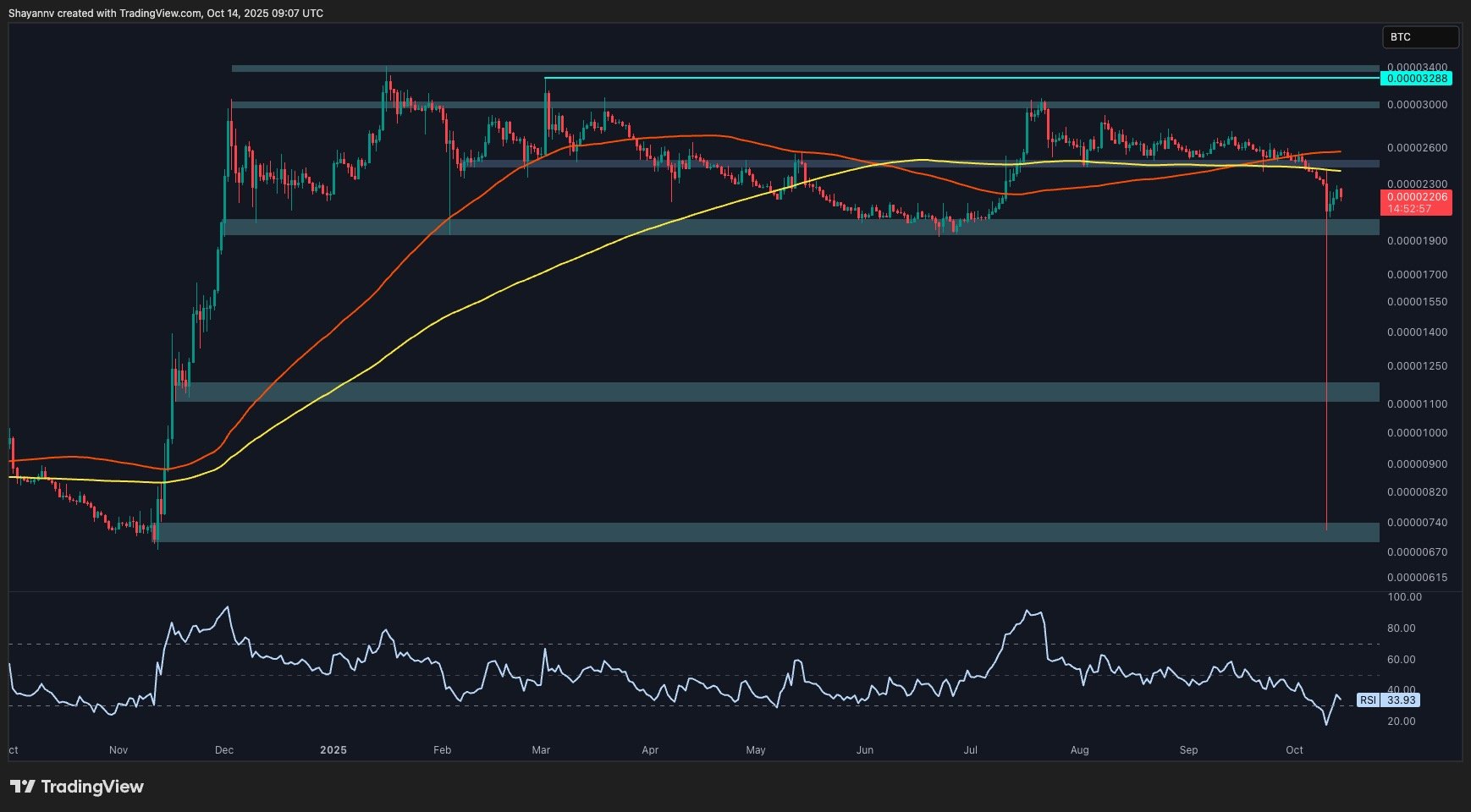 Análisis de precio de Ripple: Niveles a observar ante un posible desplome  de XRP