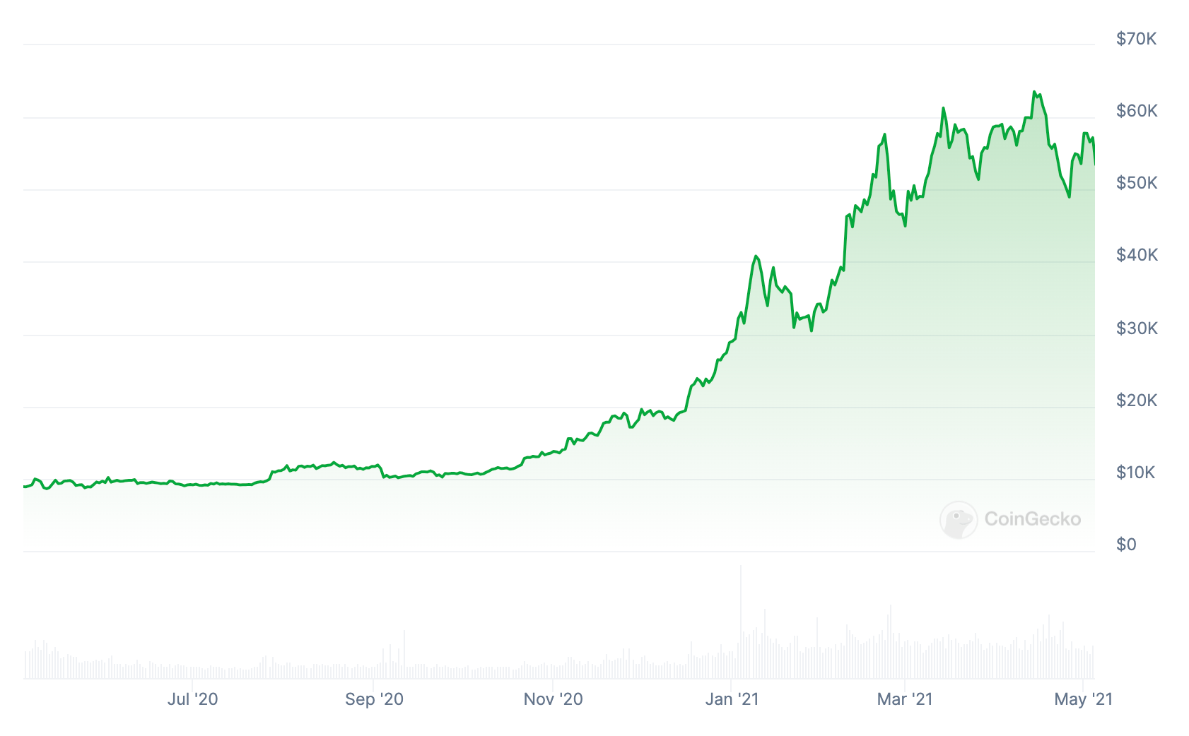btc_halving_price_chart_1604241