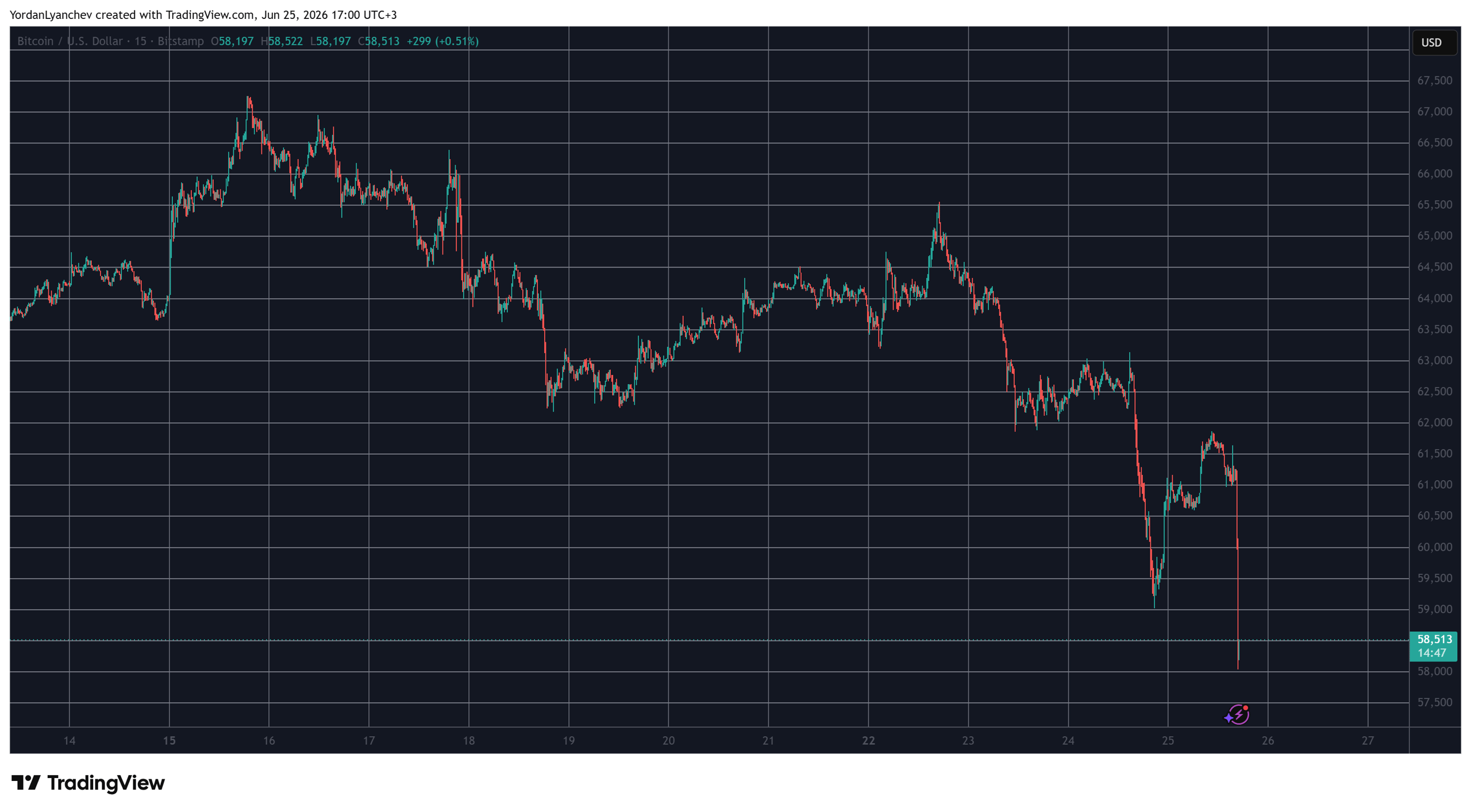 BTCUSD June 25. Source: TradingView