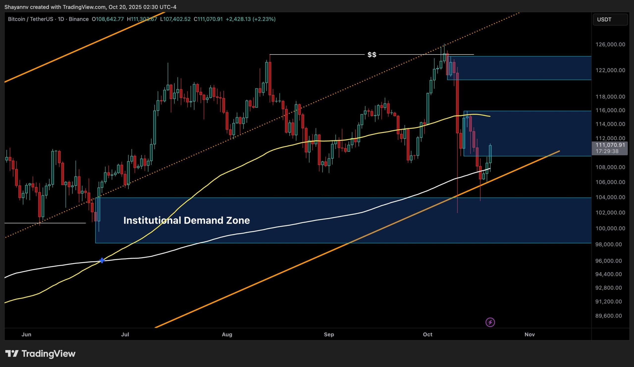 Análisis de precio de Bitcoin: BTC necesita recuperar los $114K para  confirmar la estructura alcista