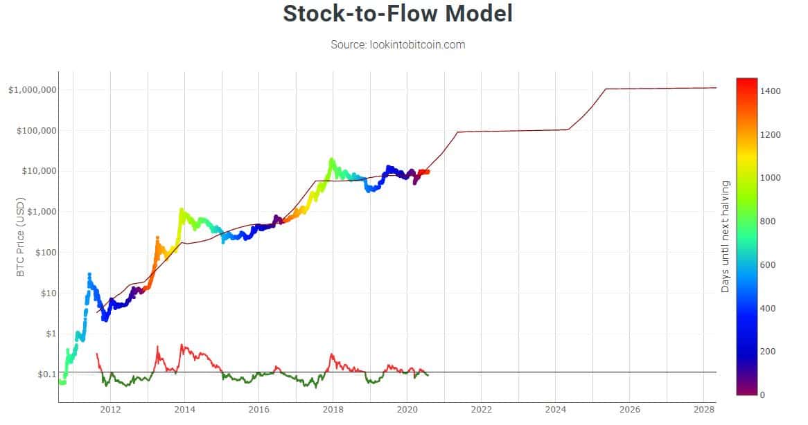 Bitcoin S2F Model. Source: LookIntoBitcoin