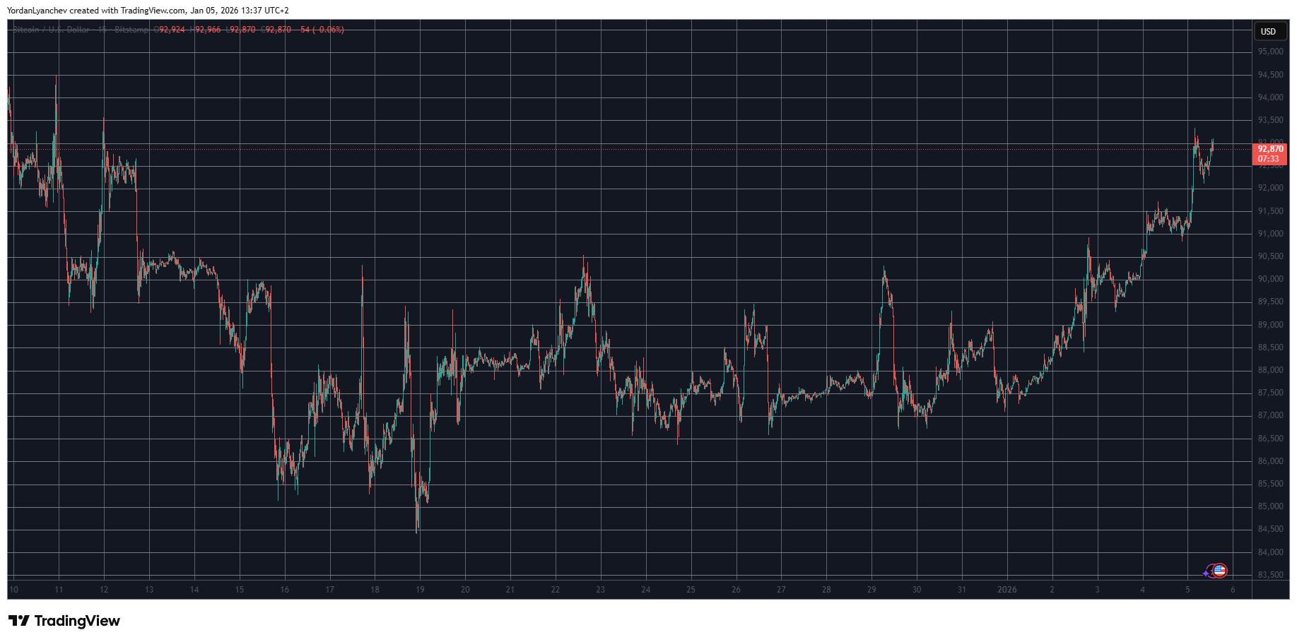 BTCUSD Jan 5. Source: TradingView