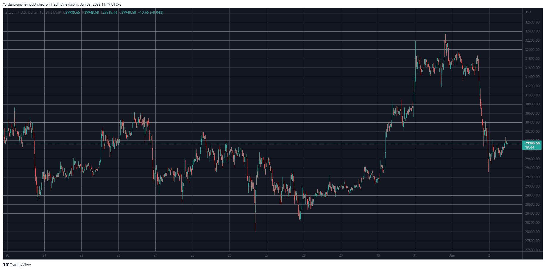 BTCUSD. Source: TradingView