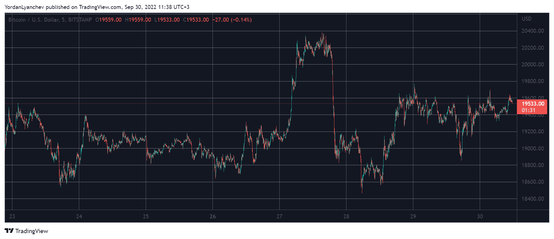 BTCUSD. Source: TradingView