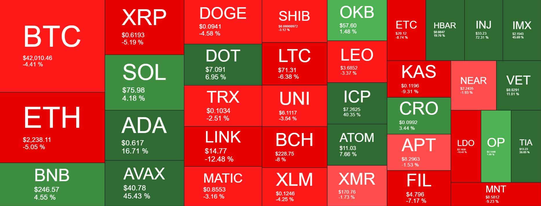 Cryptocurrency Market Overview Weekly. Source: Quantify Crypto