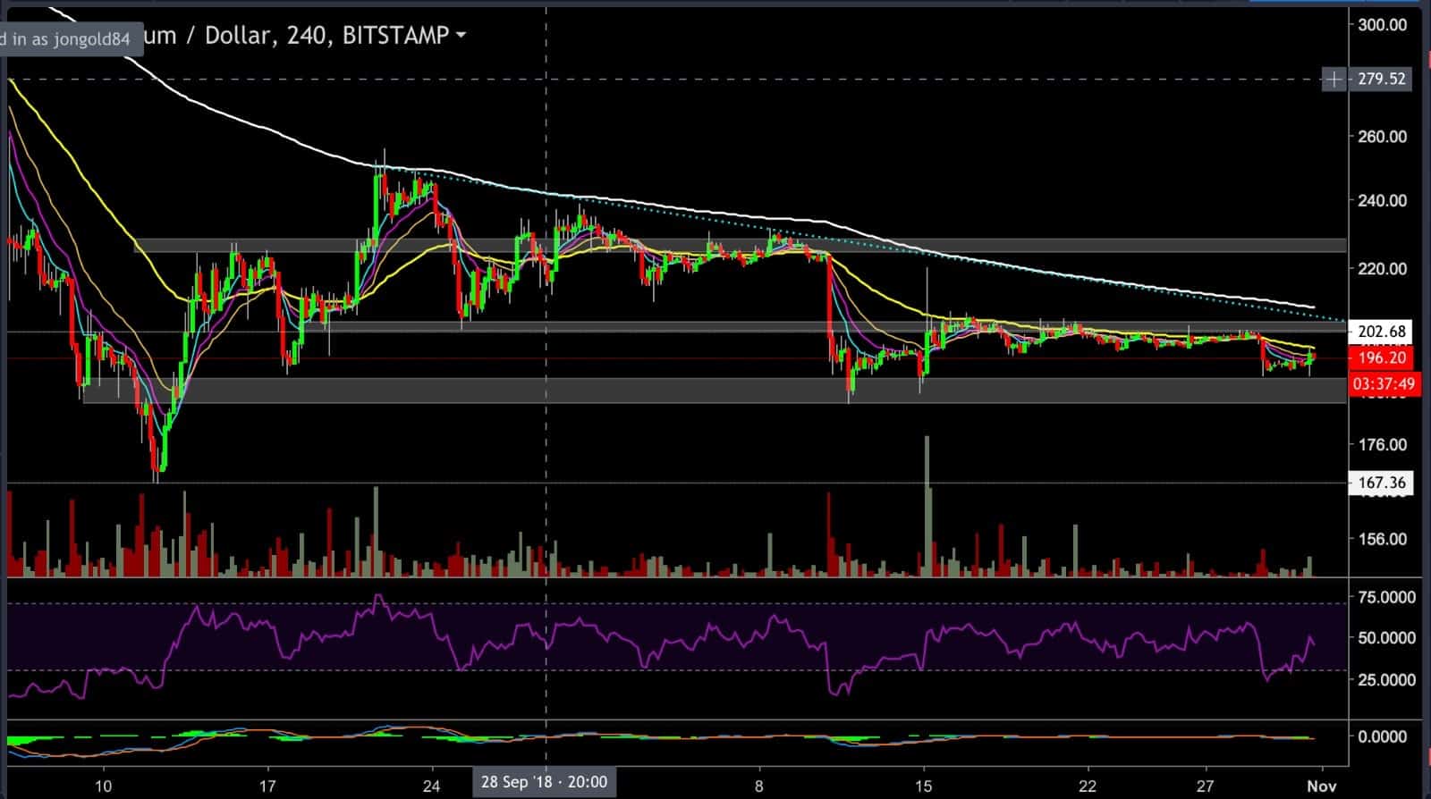 Ethereum Chart