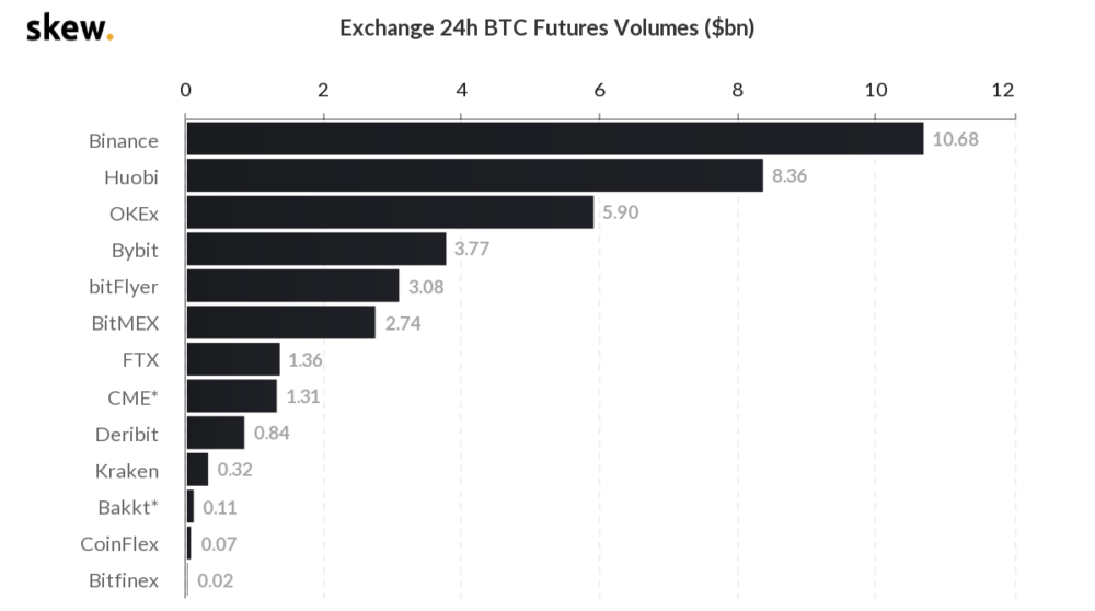 skew_exchange_24h_btc_futures_volumes_bn