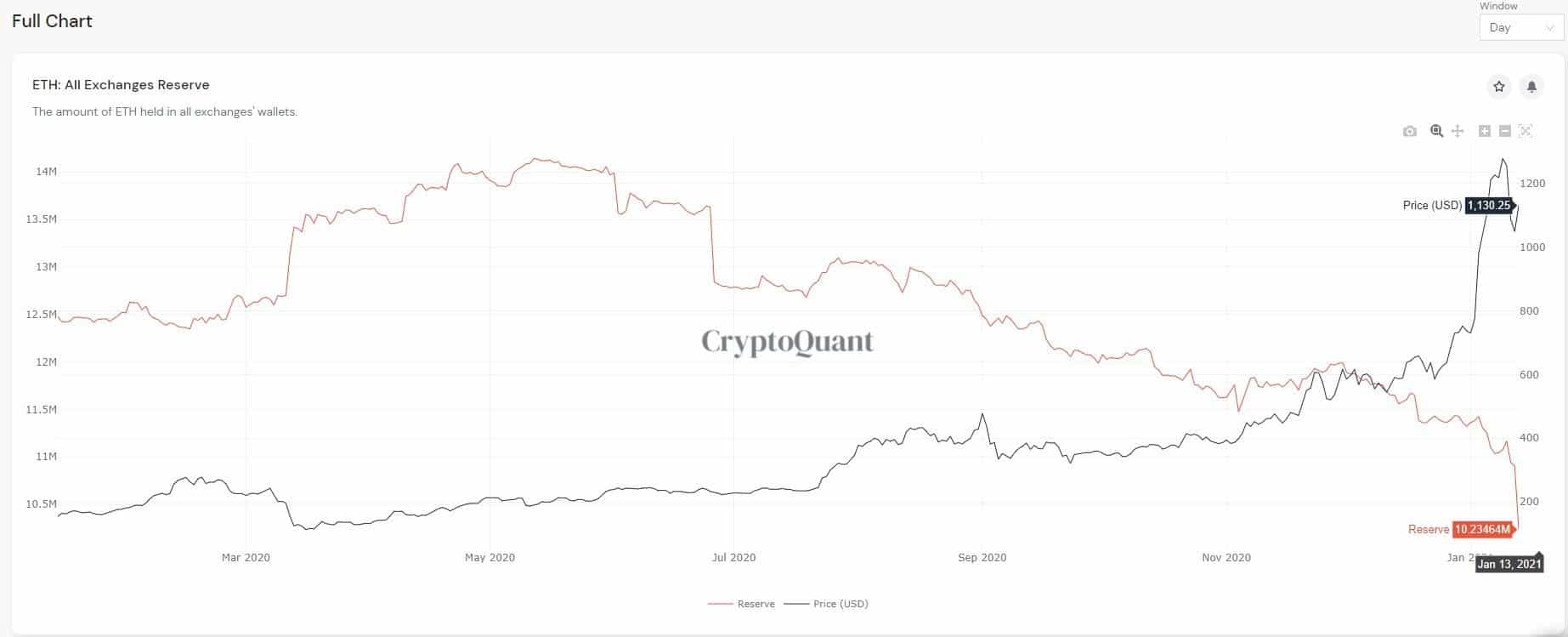 ETH Stored On Exchanges. Source: CryptoQuant