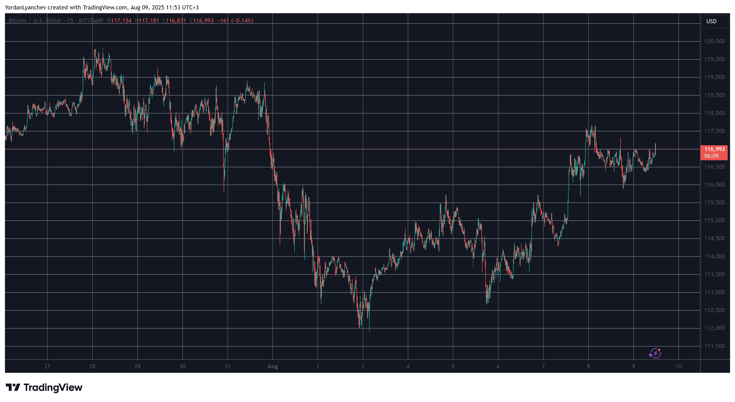 BTCUSD. Source: TradingView