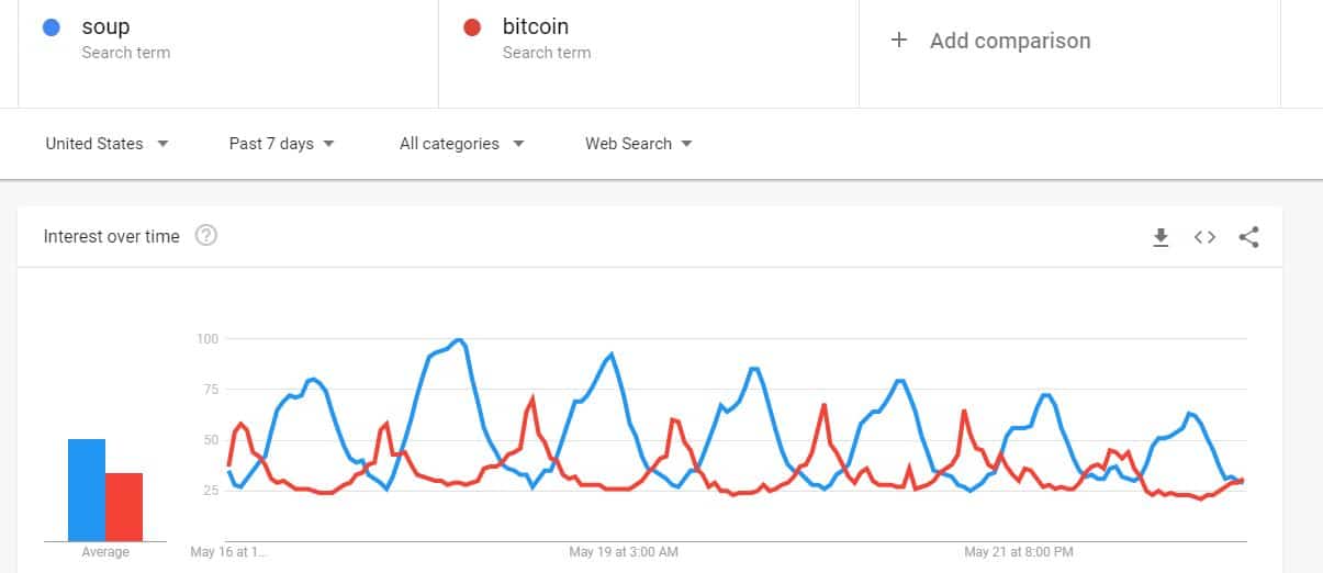 Bitcoin vs Soup Google Searches. Source: Google Trends