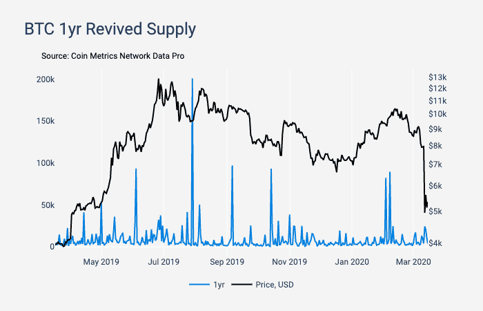 Long Term Bitcoin Holders. Source: CoinMetrics.com