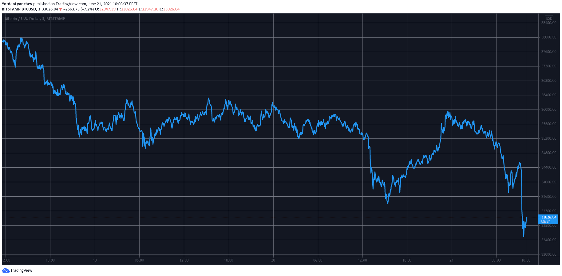 BTCUSD. Source: TradingView
