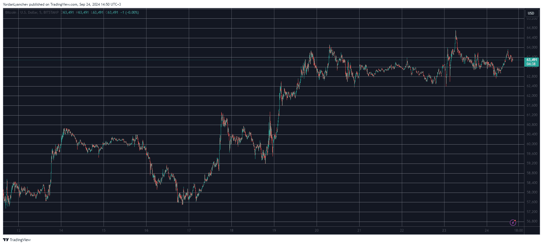 Bitcoin/Price/Chart 24.09.2024. Source: TradingView