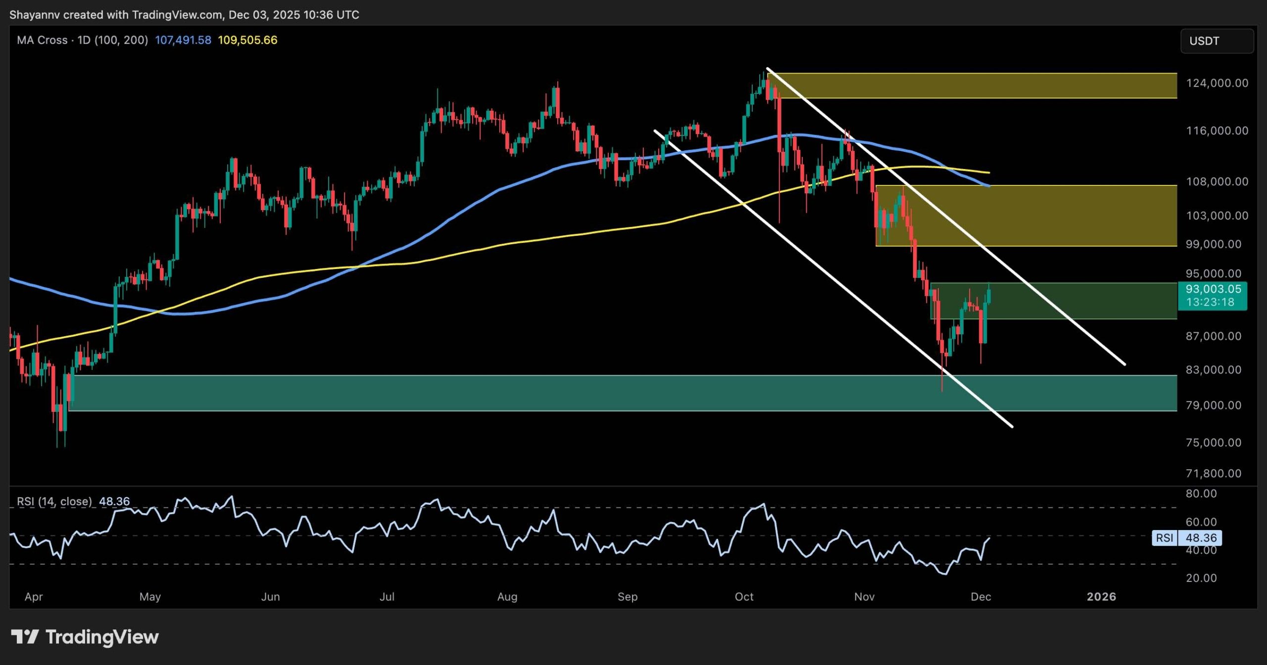 Análisis de precio de Bitcoin: BTC muestra buenos signos de recuperación