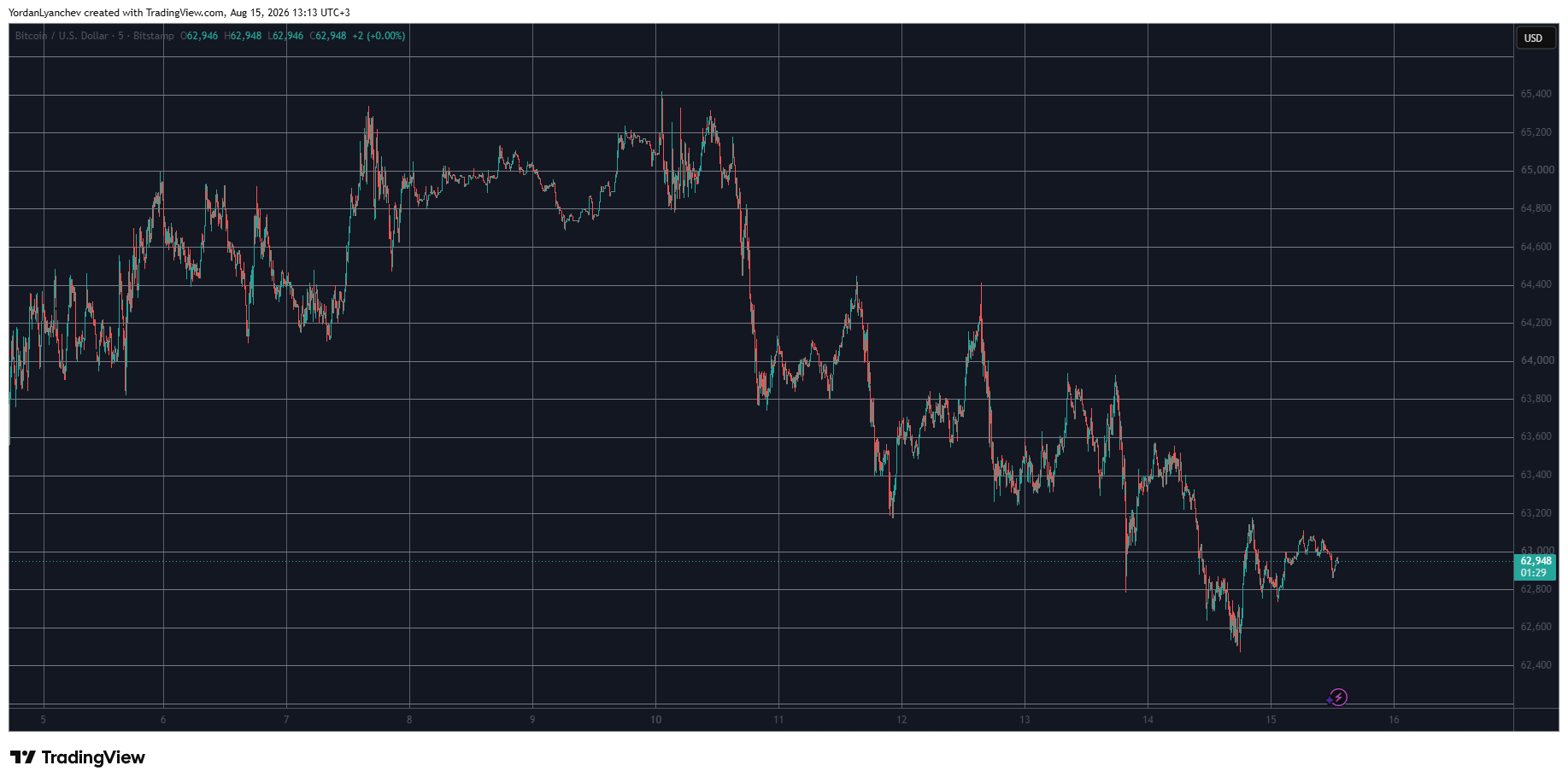 BTCUSD August 15. Source: TradingView