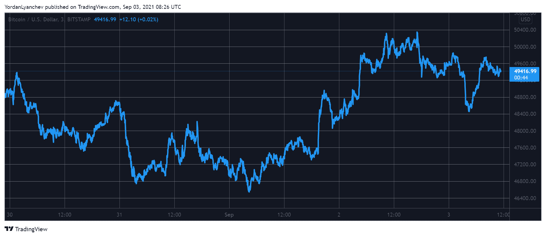 BTCUSD. Source: TradingView