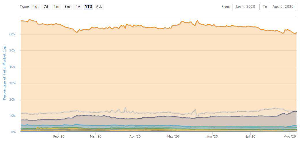 Bitcoin Dominance. Source: CoinMarketCap