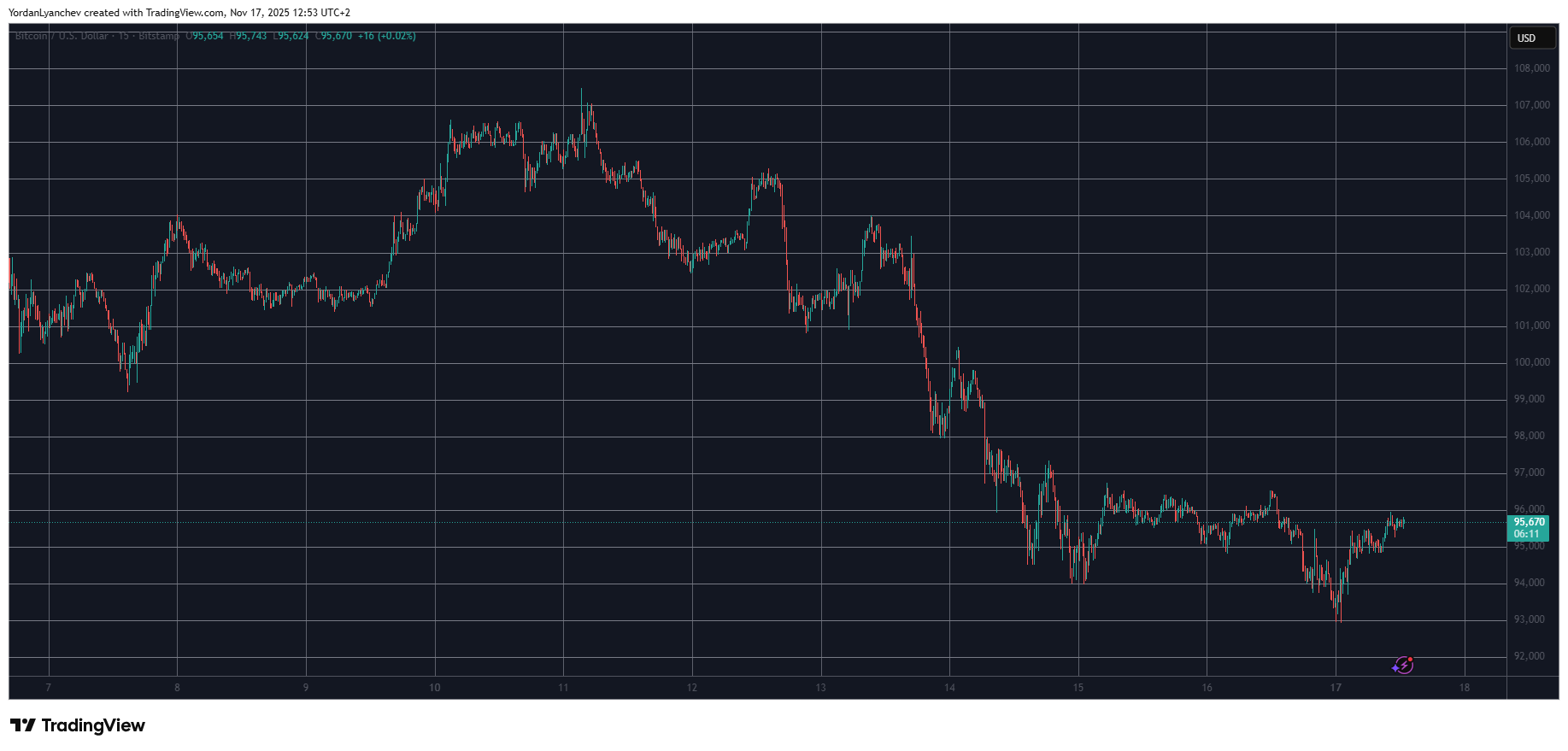 BTCUSD. Source: TradingView