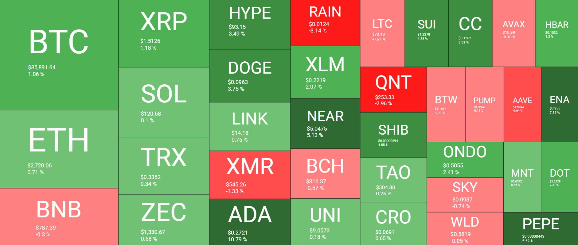 Cryptocurrency Market Overview October 5. Source: QuantifyCrypto