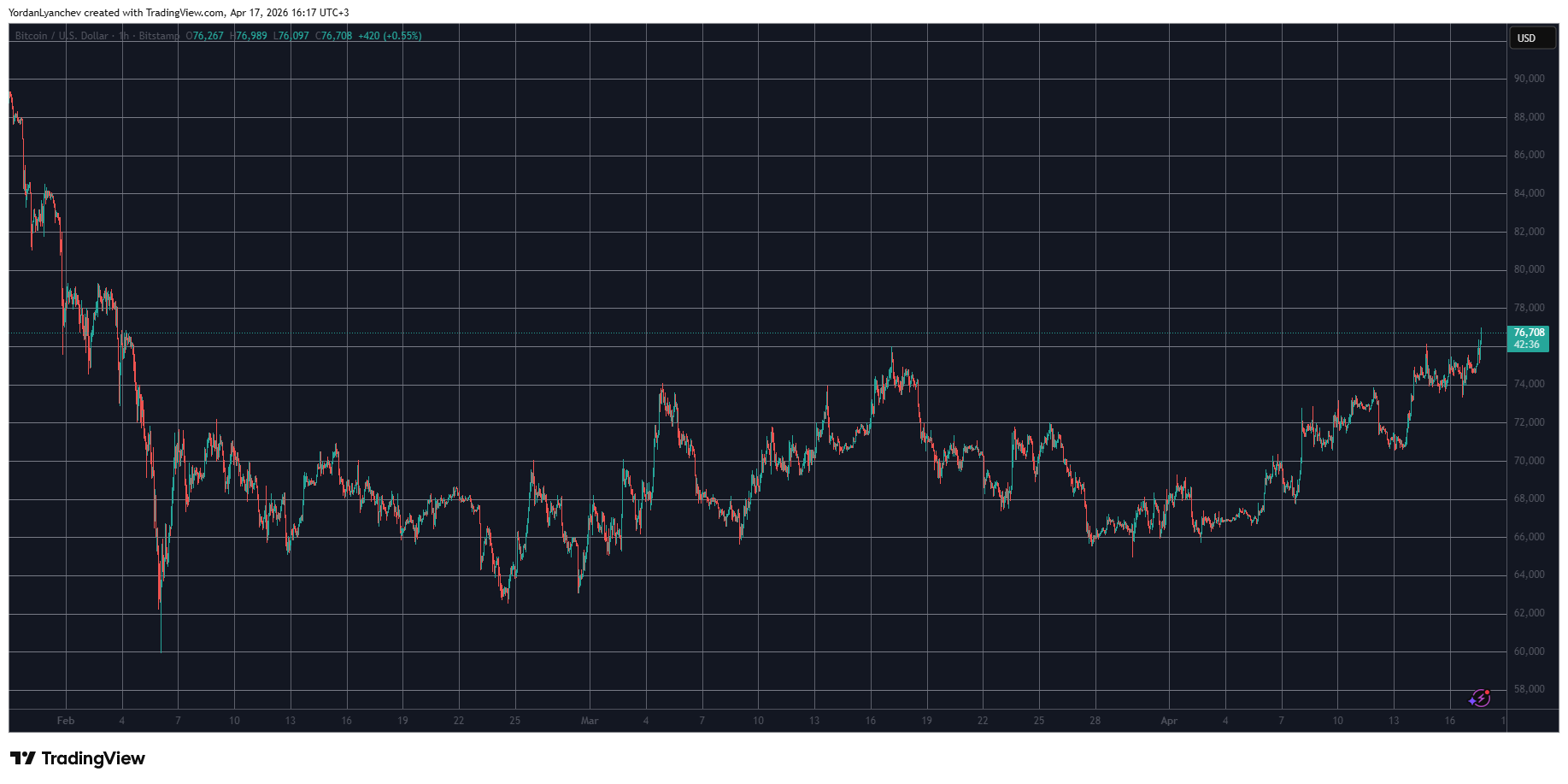 BTCUSD April 17. Source: TradingView