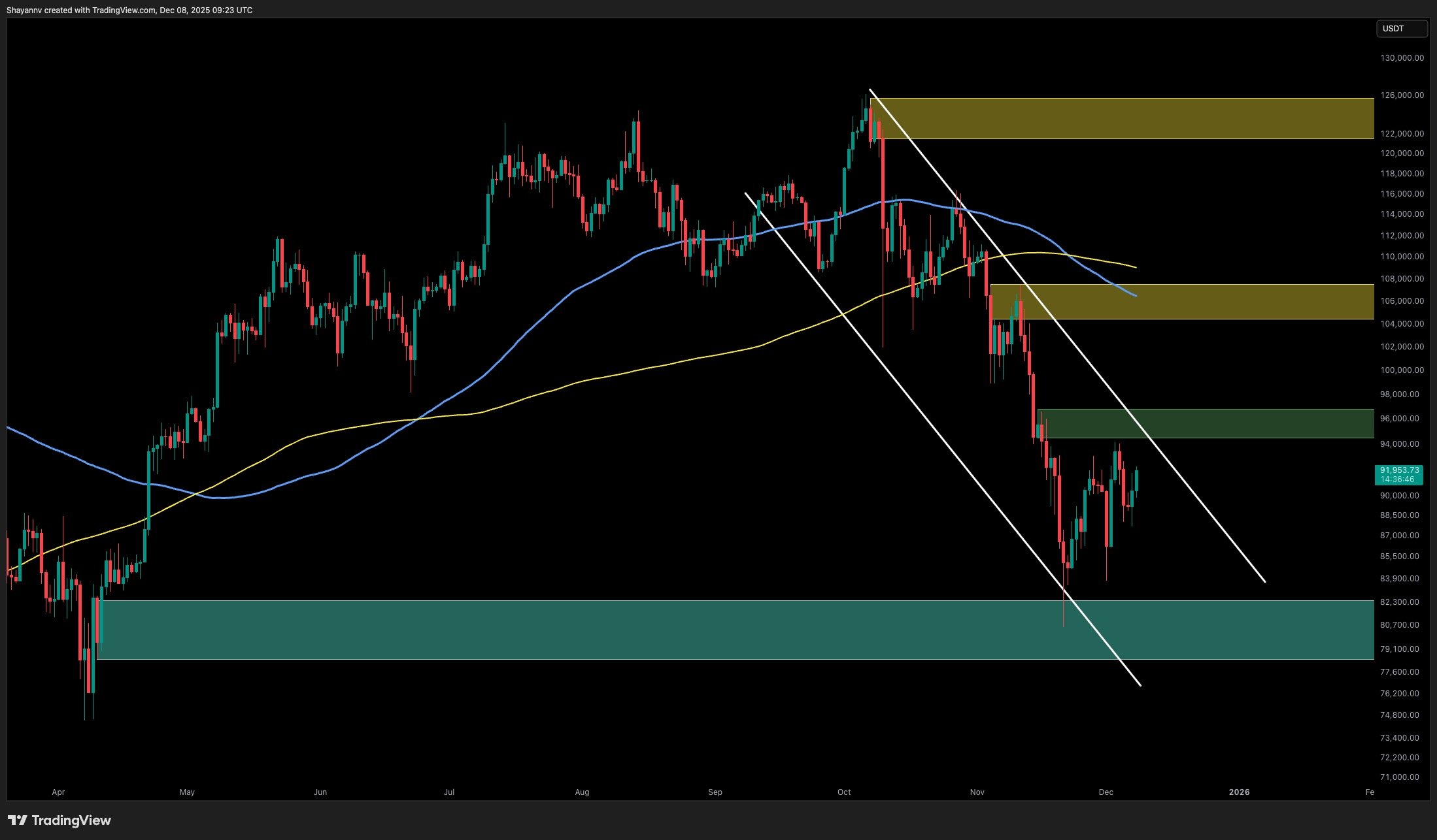 Análisis de precio de Bitcoin: ¿Cuáles son las probabilidades de que BTC  caiga por debajo de los $82K esta semana?