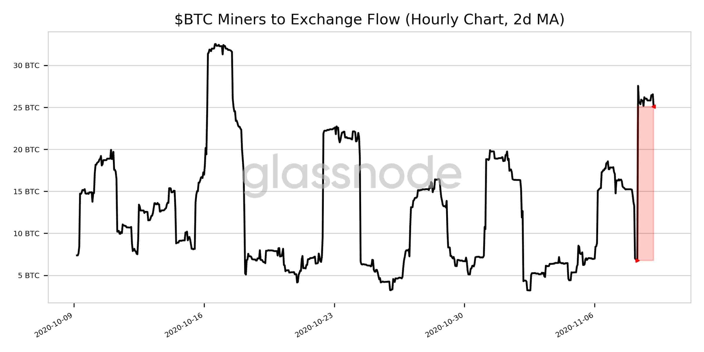 Bitcoin Miners To Exchange Flow. Source: Glassnode
