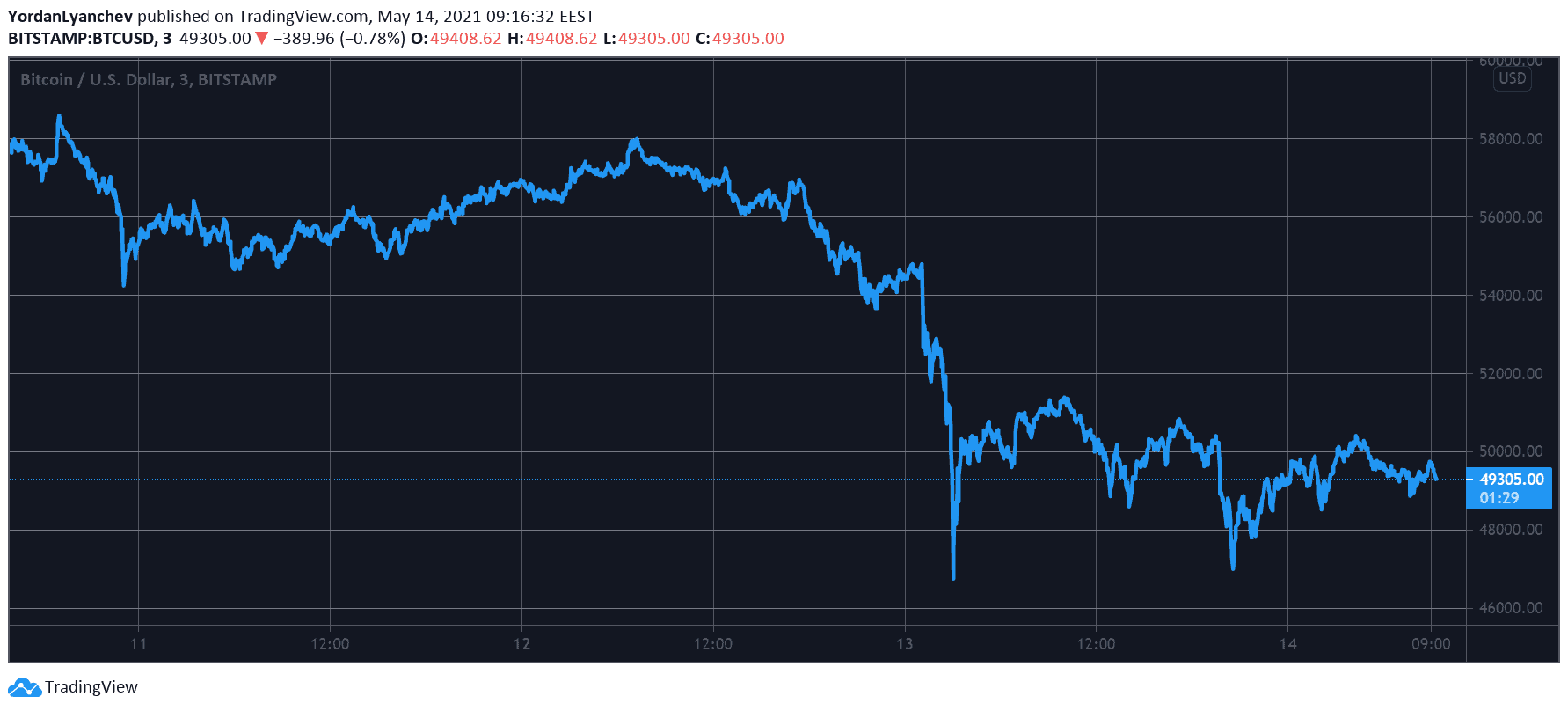 BTCUSD. Source: TradingView
