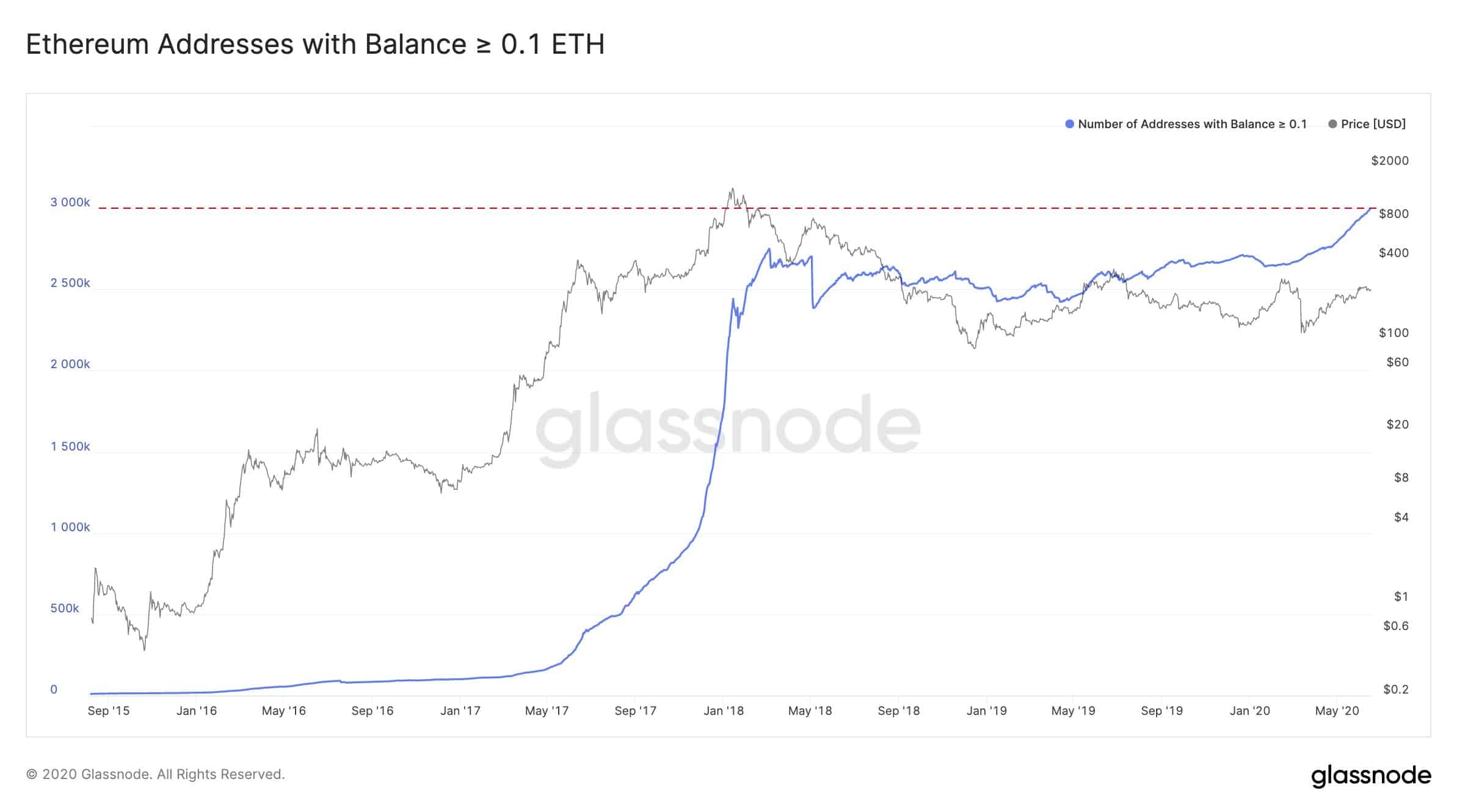 Ethereum Addresses With At Least 0.1 ETH. Source: Glassnode
