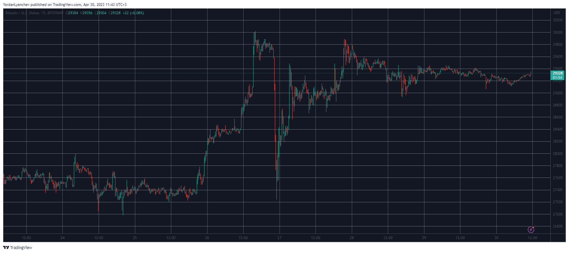 BTCUSD. Source: TradingView
