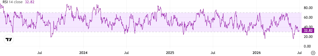 BTC RSI