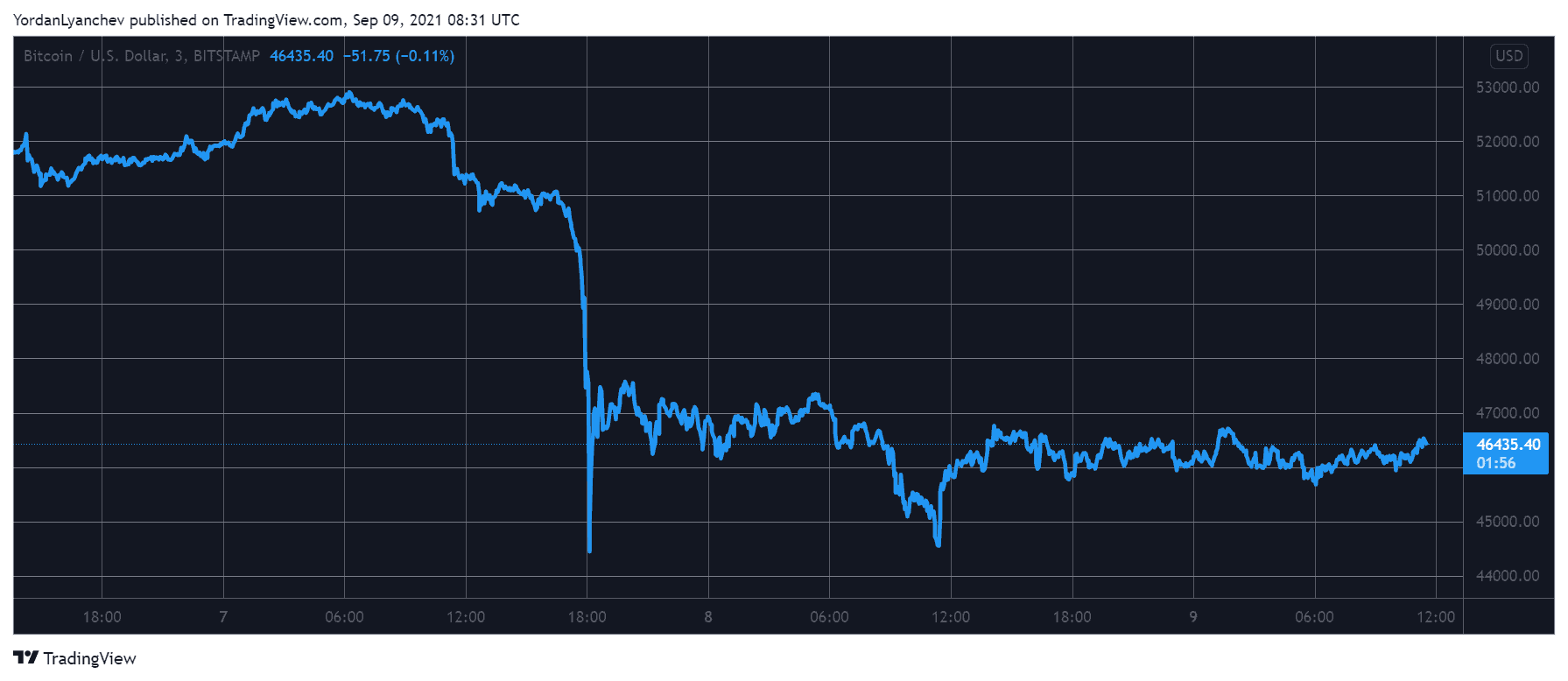 BTCUSD. Source: TradingView