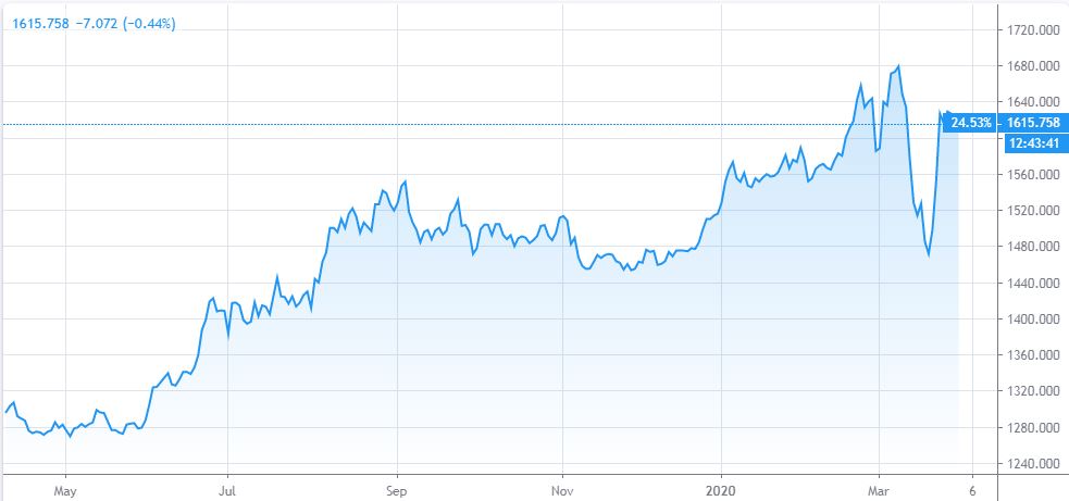 XAUUSD. Source: TradingView