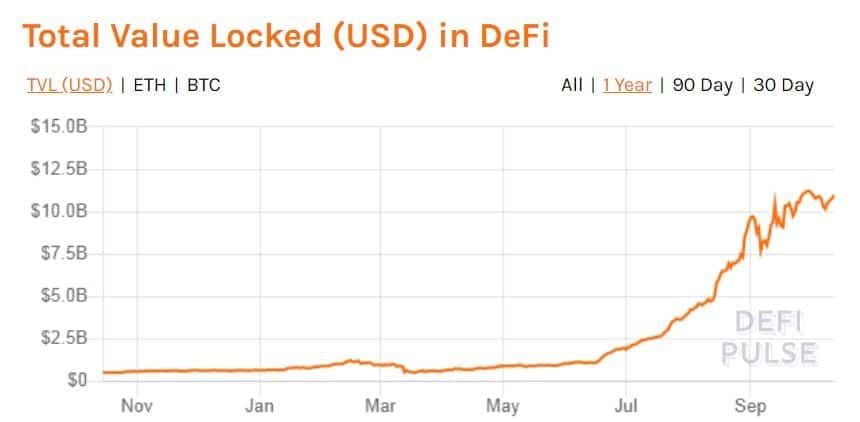 DeFi Total Value Locked. Source: DeFiPulse