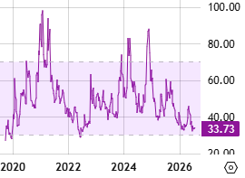 DOGE RSI