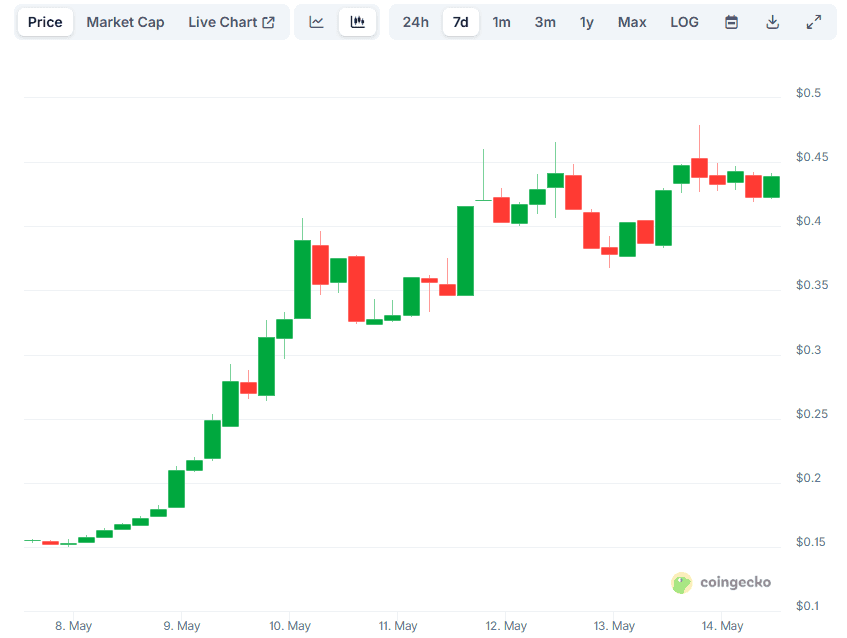 Peanut the Squirrel Explodes by 170% in a Week: What's Next for PNUT?