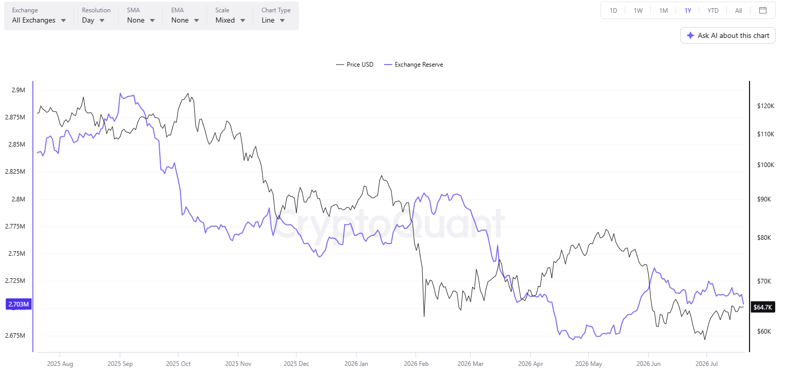 BTC Exchange Reserves 