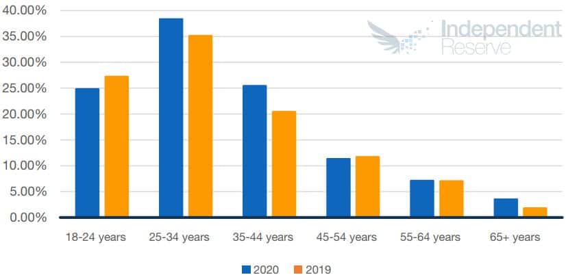 Crypto Profits Age Groups. Source; Independent Reserve