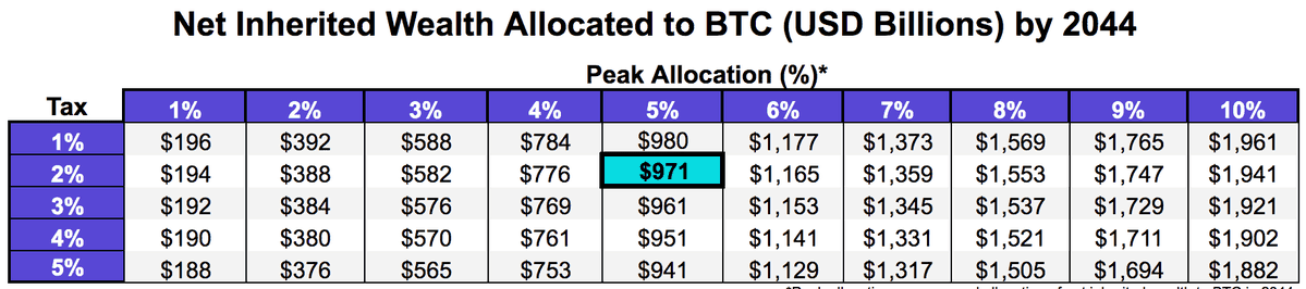 Projected Bitcoin Allocations. Source: blog.kraken.com