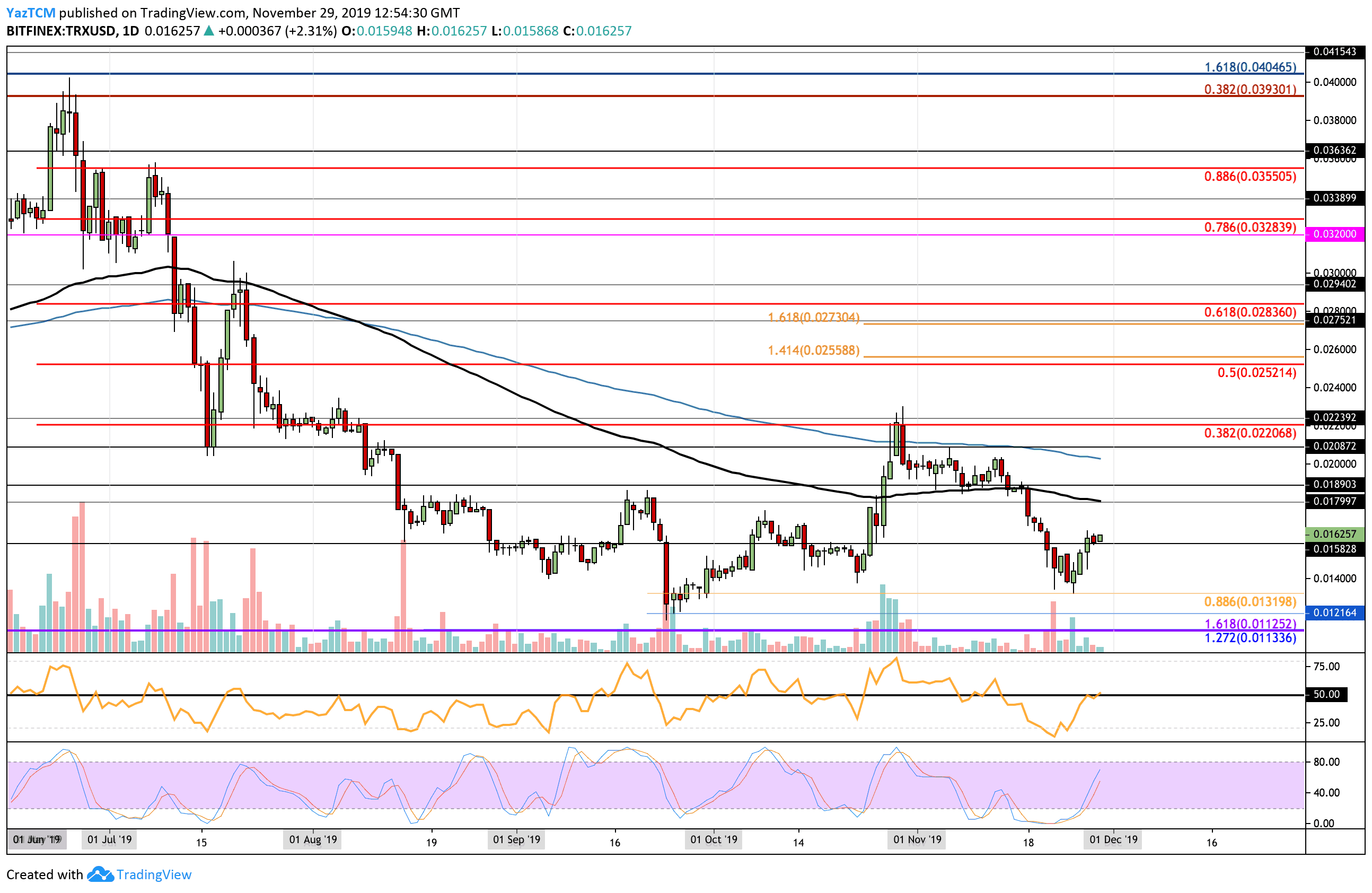 trxusd-nov29