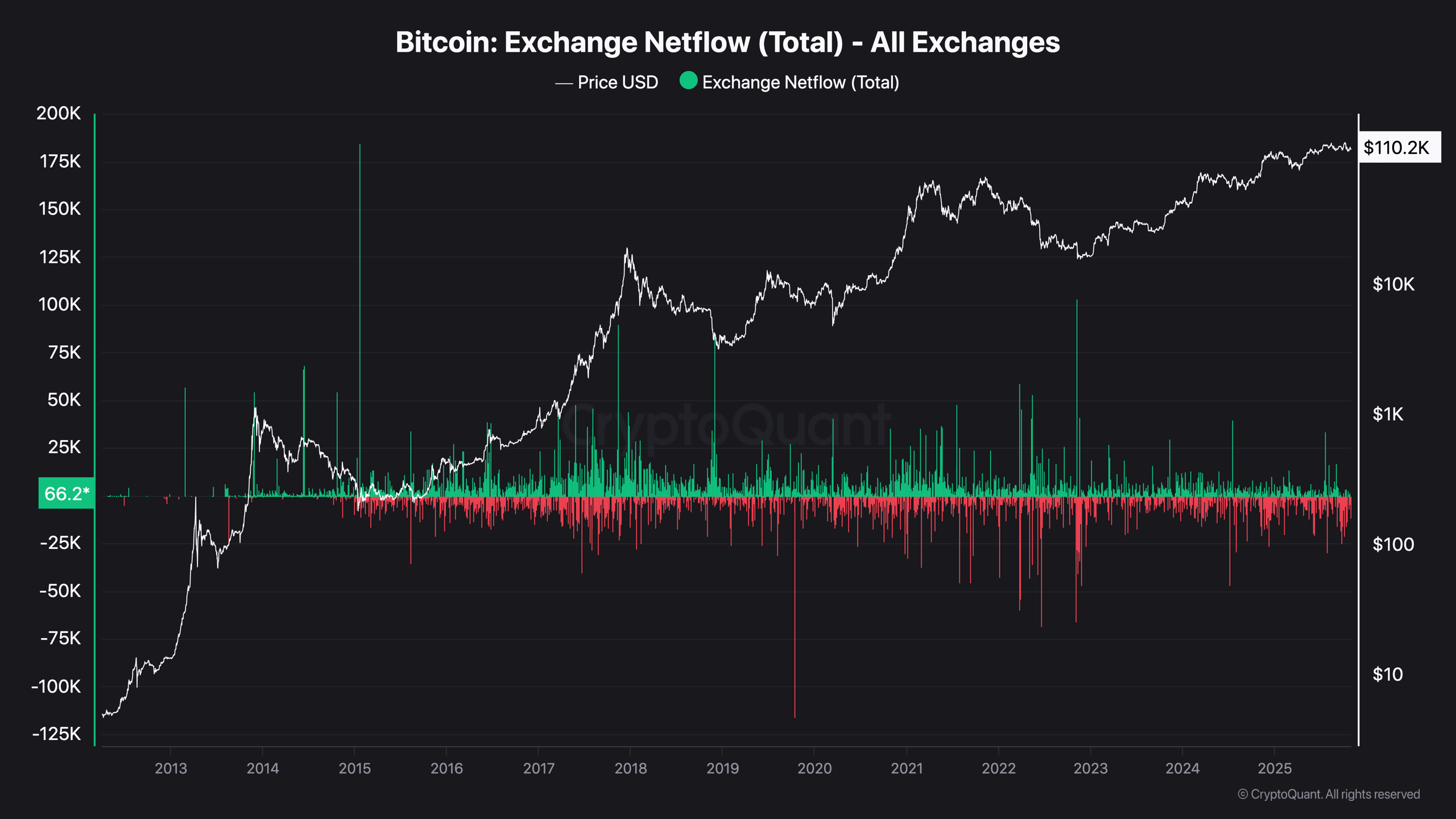 Bitcoin Exchange Netflow (Total) - All Exchanges (4)